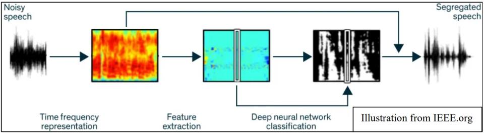 Illustration of deep neural network. From left, Noisy speech, time frequency representation, feature extration, deep neural network classification, to segregated speech.