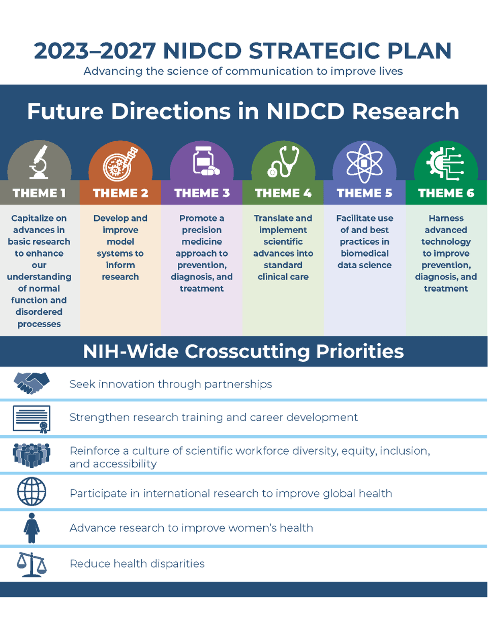 An infographic summarizing future directions in NIDCD Research in relation to the 2023-2027 NIDCD Strategic Plan and NIH-wide crosscutting priorities.