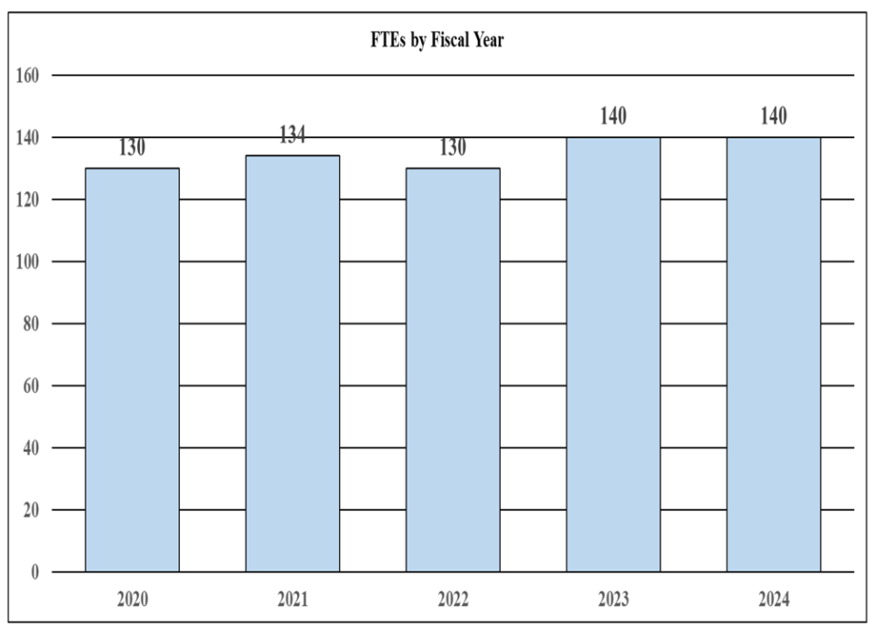 A bar graph depicting the number of full-time equivalent (FTEs) by Fiscal Year from 2020 through 2024. The numbers remain relatively flat from a low of 130 in 2020 to a high of 140 in 2023 and remain the same in 2024.