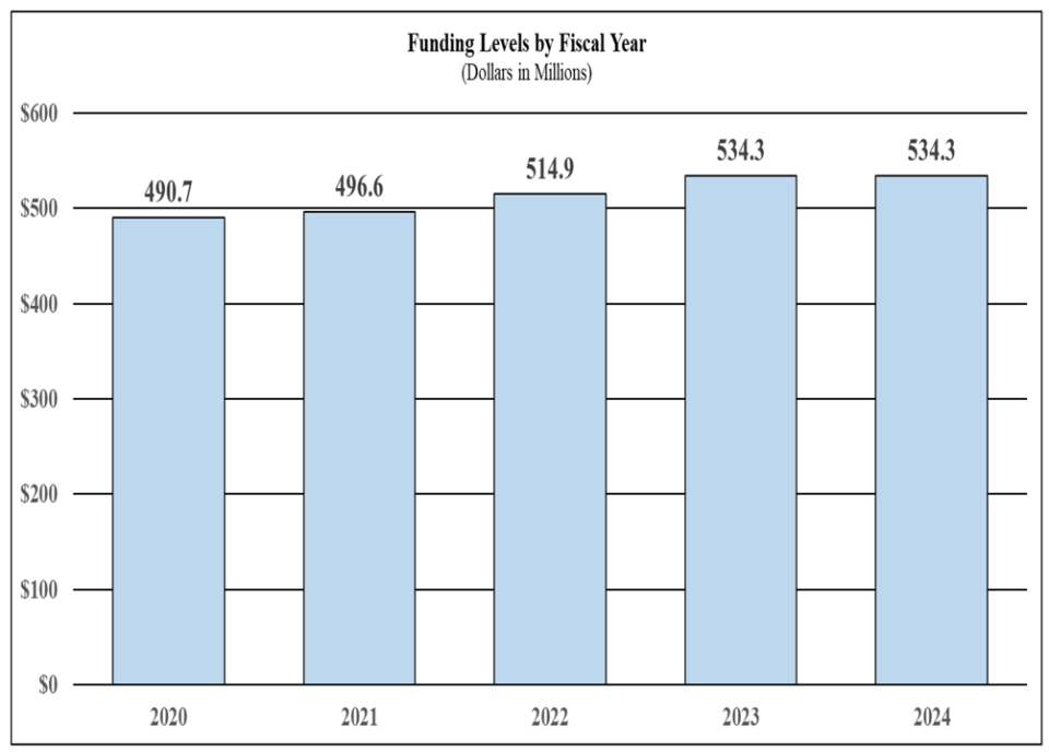 A bar graph depicting fiscal year funding levels in millions between 2020 and 2024. The level gradually increases each year from 490.7 in 2020 to 534.3 in 2023 and remains the same in 2024.