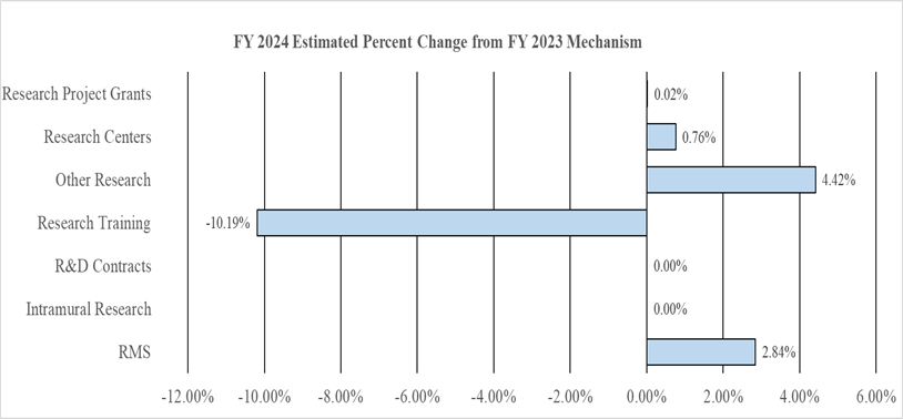 Bar chart showing FY 2024 estimated percent change from FY 2023 Mechanism. Research Project Grants is 0.02%. Research Centers is 0.76%. Other Research is 4.42%. Research Training is -10.19%. R&D Contracts and Intramural Research unchanged at 0% RMS is 2.84%.