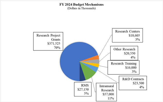 Pie chart showing FY 2024 Budget Mechanisms (Dollars in Thousands). The largest is Research Project Grants at $371,525 at 70%. Reading clockwise, is followed by Research Centers is $18,605 at 3%. Other Research is $20,550 at 4%, Research Training $16,000 at 3%. R&D Contracts is $23,500 at 4%. Intramural Research is $57,000 at 11%, and RMS $27,150 at 5%. 