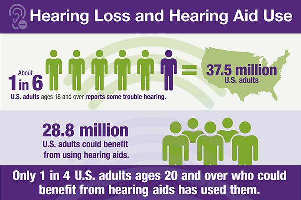Infographic: Hearing Loss and Hearing Aid Use.