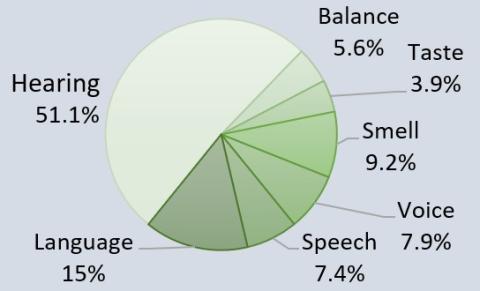 Funding by Mission Area (FY 2022) Pie Chart. Balance 5.6%, Taste 3.9%, Smell 9.2%, Voice 7.9%, Speech 7.4%, Language 15%, Hearing 51.1%.