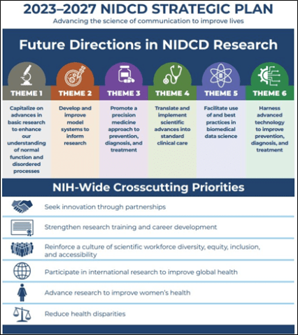 2023 - 2027 NIDCD Strategic Plan infographic showing six themes in the Future Directions in NIDCD Research section and six priorities in the NIH-Wide Crosscutting Priorities section.