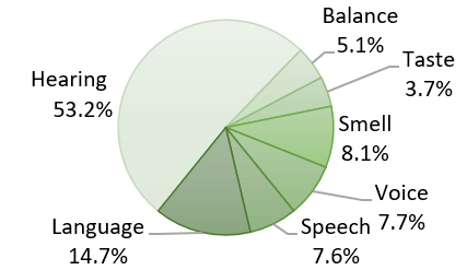 Pie Chart in percentages from largest is Hearing at 53.2, Language 14.7, Smell 8.1, Voice 7.7, Speech 7.6, Balance 5.1, and Taste 3.7.